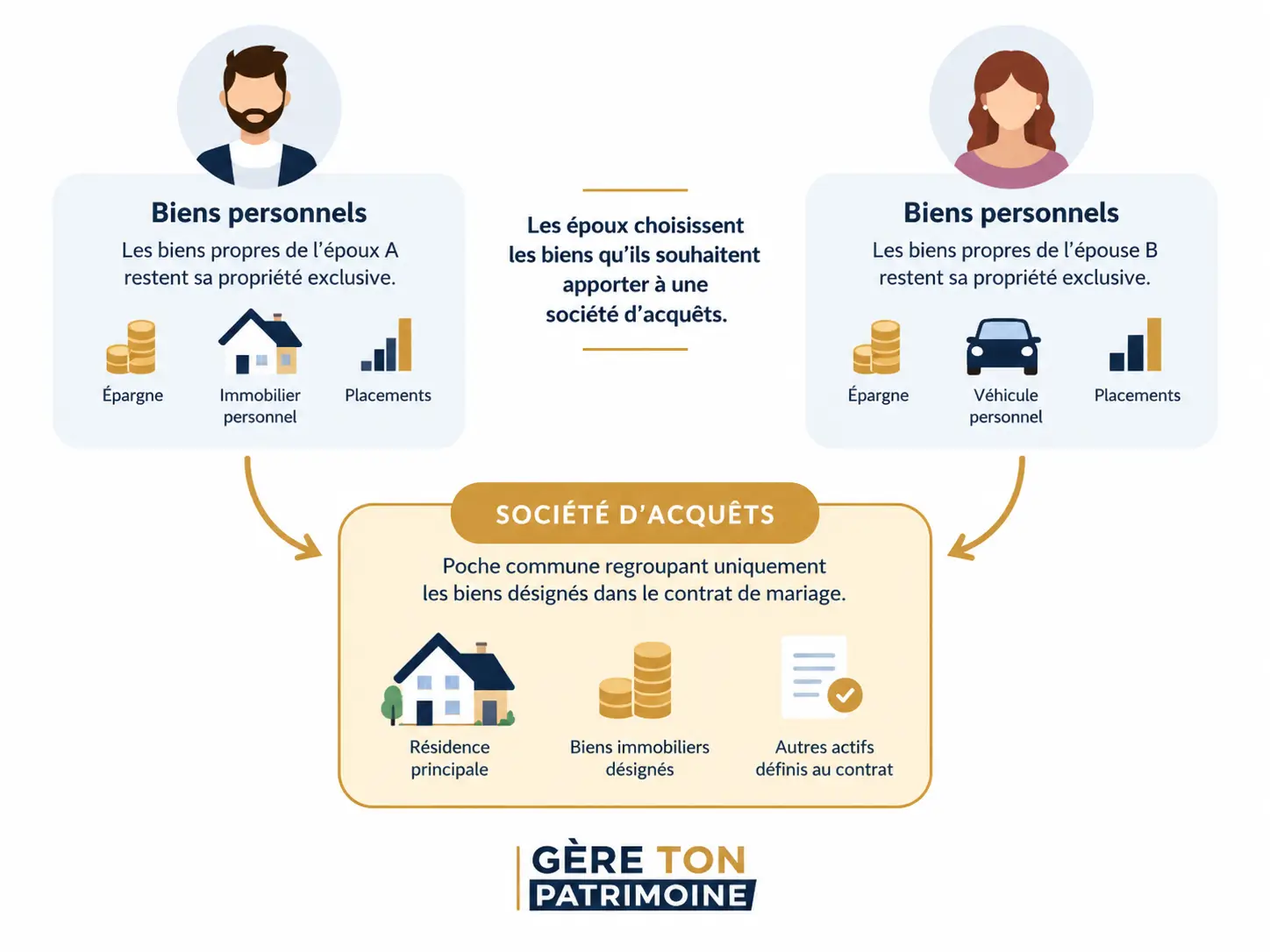 Schema pour comprendre le principe de la société d'acquêts